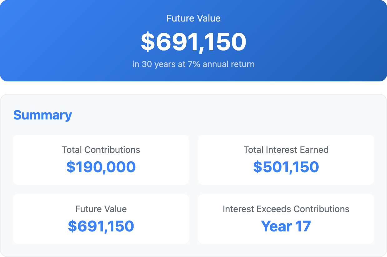 Future value banner showing $691,150 and summary card with $190,000 total contributions, $501,150 total interest earned, and crossover at Year 17