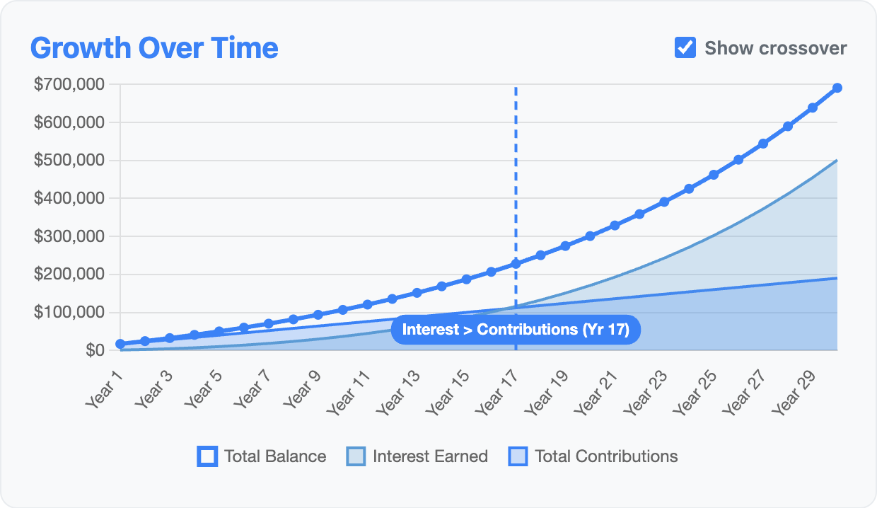 Growth chart showing total balance, interest earned, and contributions over 30 years with crossover annotation at Year 17