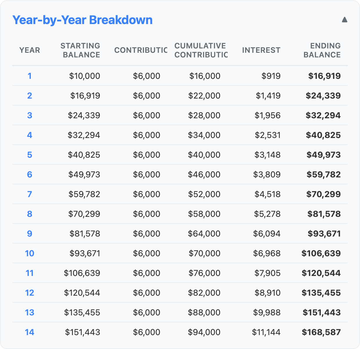 Year-by-year breakdown table showing starting balance, contributions, cumulative contributions, interest, and ending balance for years 1 through 14